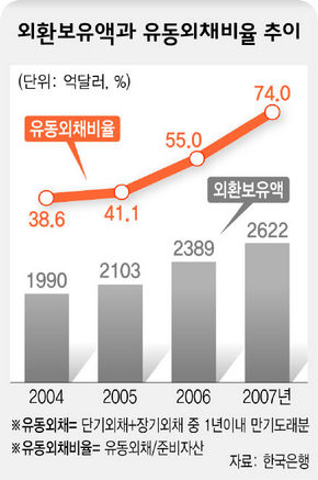 외환보유액과 유동외채비율 추이