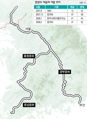 한반도 대운하 여론 추이