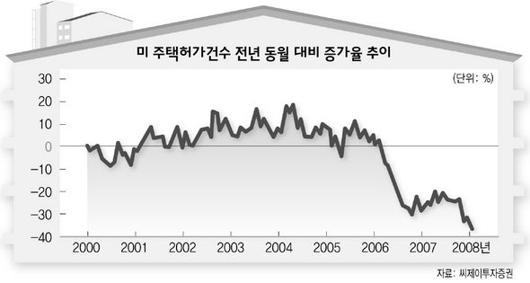 미 주택허가 건수 전년 동월 대비 증가율 추이