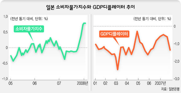 일본 소비자물가지수와 GDP디플레이터 추이