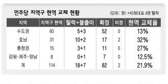 민주당 지역구 현역 교체 현황