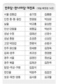 민주당-한나라당 대진표