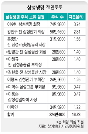 삼성생명 개인 주주