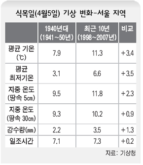 식목일(4월5일) 기상 변화-서울 지역