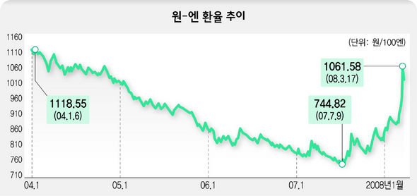 원-엔 환율 추이