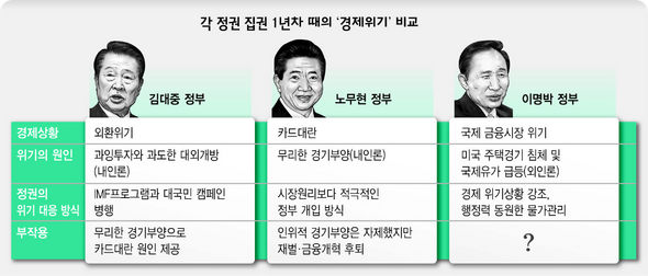 각 정권 집권 1년차 때의 경제위기 비교