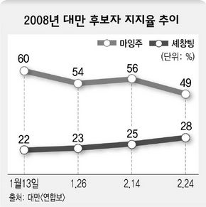 2008년 대만 후보자 지지율 추이