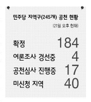 민주당 지역구 공천현황
