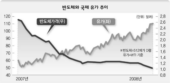 반도체와 국제 유가 추이