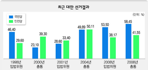 최근 선거 결과