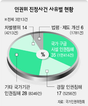 인권위 진정사건 사유별 현황