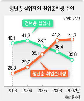 청년층 실업자와 취업준비생 수 추이