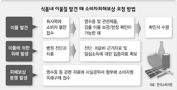 식품내 이물질 발견 때 소비자피해보상 요청 방법