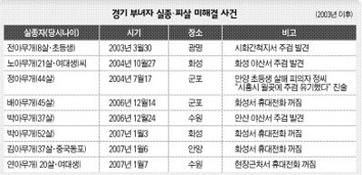 경기 부녀자 실종 피살 미해결 사건