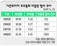 기관투자자 주주총회 의결권 행사 추이