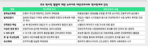 주요 역사적 쟁점에 대한 뉴라이트 대안교과서와 역사학계의 인식