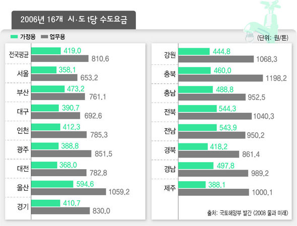 2006년 16개 시·도 t당 수도요금(원)  출처/국토해양부 발간 〈2008 물과 미래〉