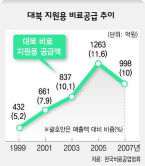 대북 지원용 비료공급 추이