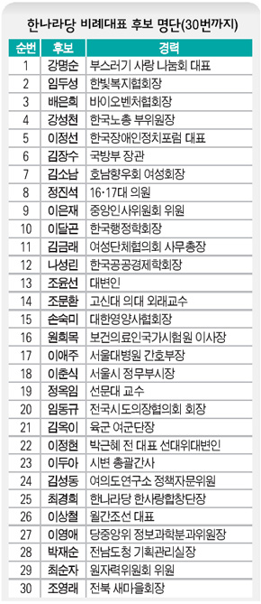 한나라당 비례대표 후보 명단(30번까지)
