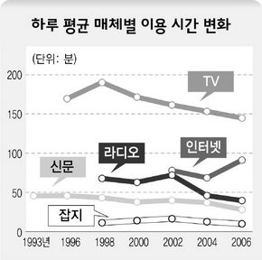 하루 평균 매체별 이용 시간 변화