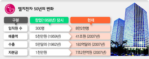 창립 50돌 맞는 엘지전자