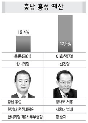 충남 홍성 예산