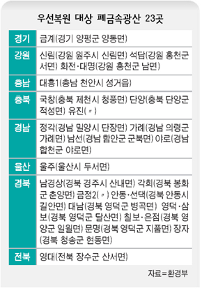 우선복원 대상 폐금속광산 23곳