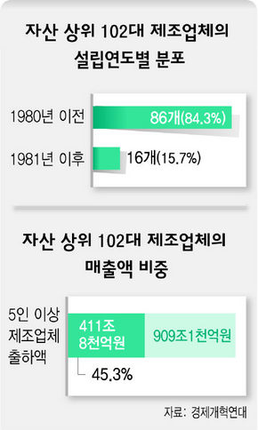 소수 재벌 집중 경제…‘젊은 기업’ 앞길 막아
