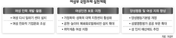 <여성부 국정과제 실천계획> 