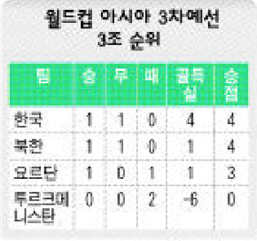 월드컵 아시아 3차예선 3조 순위