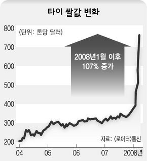 국제쌀값 변화