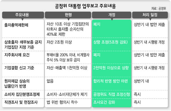 공정위 대통령 업무보고 주요내용
