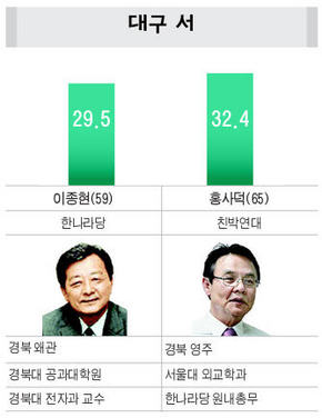 대구 서
