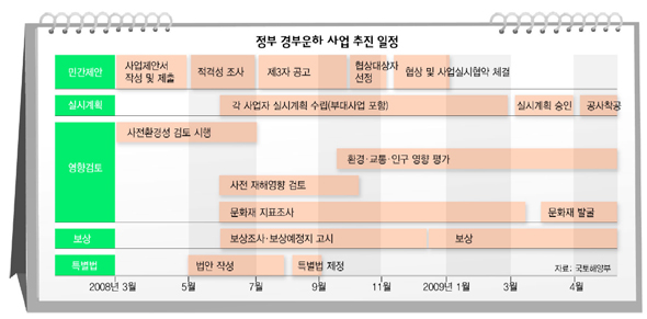 정부 경부운하 사업 추진 일정