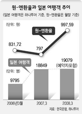 원-엔환율과 일본 여행객 추이