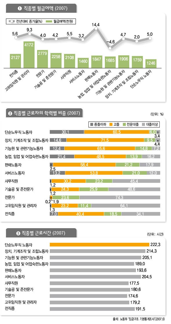 대졸자 급여 고졸자의 1.6배