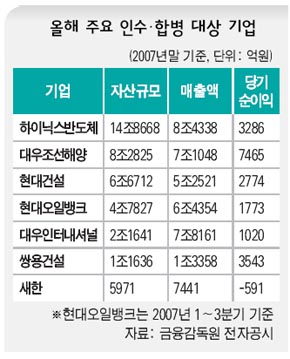 올해 주요 인수·합병 대상 기업