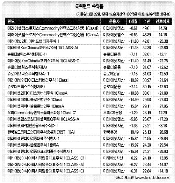 국외편드 수익률