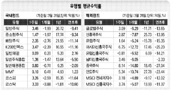 유형별 평균 수익률