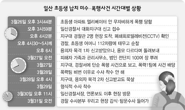 일산 초등생 납치 미수·폭행사건 시간대별 상황