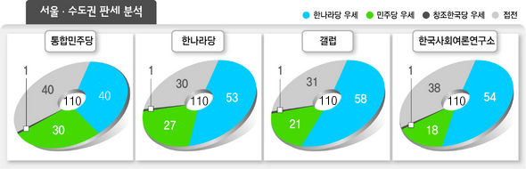 서울·수도권 판세 분석