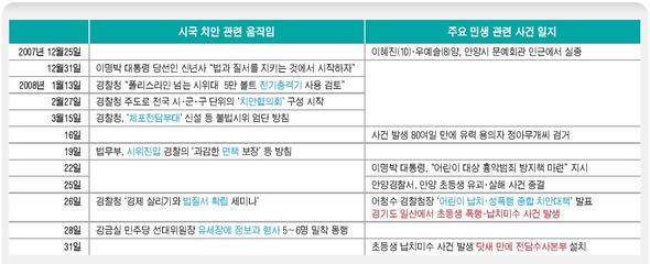 여자 초등학생을 때려 납치하려다 미수에 그친 용의자의 수배 전단이 붙어 있는 경기 고양시 대화동의 사건 현장에서, 31일 오전 보도진이 당시 상황을 취재하고 있다. 
고양/김태형 기자 <A href="mailto:xogud555@hani.co.kr">xogud555@hani.co.kr</A>