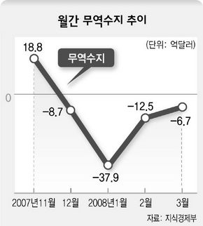 월간 무역수지 추이