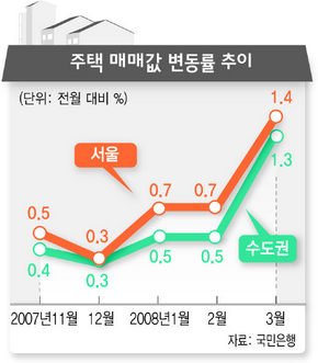 주택 매매값 변동률 추이