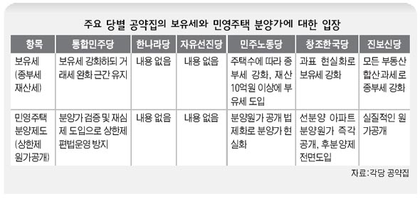 주요 당별 공약집의 보유세와 민영주택 분양가에 대한 입장