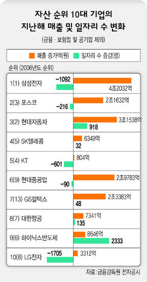 자산순위 10대 기업의 지난해 매출 및 일자리 수 변화