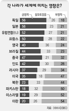 각 나라가 세계에 미치는 영향은?