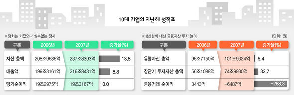 10대 기업의 지난해 성적표