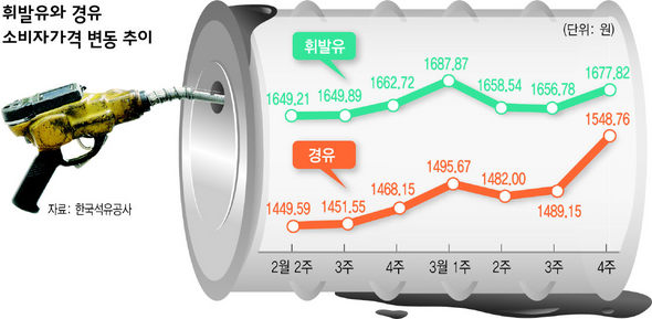 휘발유와 경유 소비자가격 변동 추이