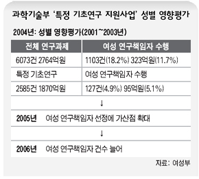 과학기술부 ‘특정 기초연구 지원사업’ 성별 영향평가